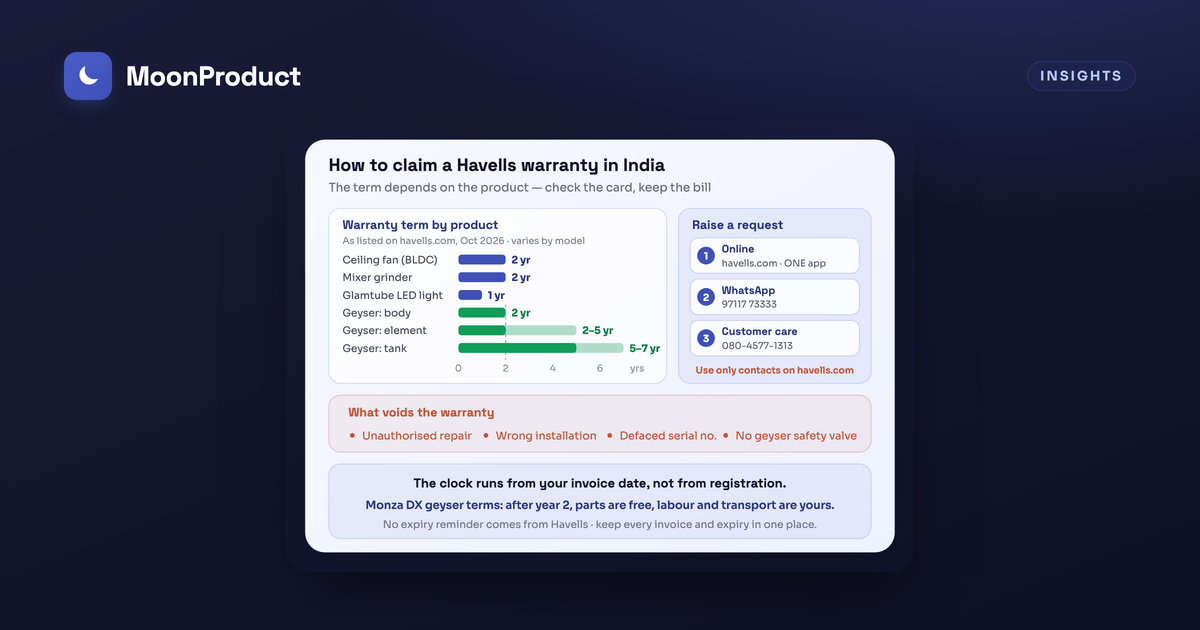How to check and claim your Havells warranty in India (2026)