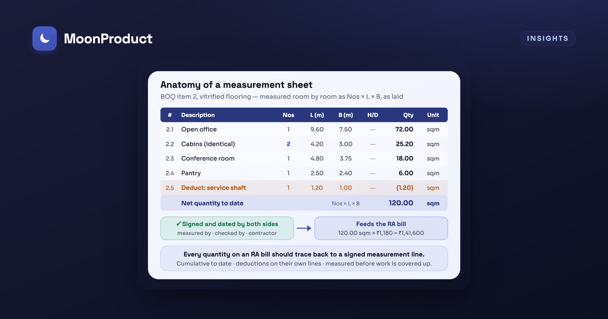 Measurement sheet ഫോർമാറ്റ്: കോളങ്ങൾ, വർക്ക് ചെയ്ത ഉദാഹരണങ്ങൾ, RA bill-ന് അത് എങ്ങനെ അടിസ്ഥാനമാകുന്നു