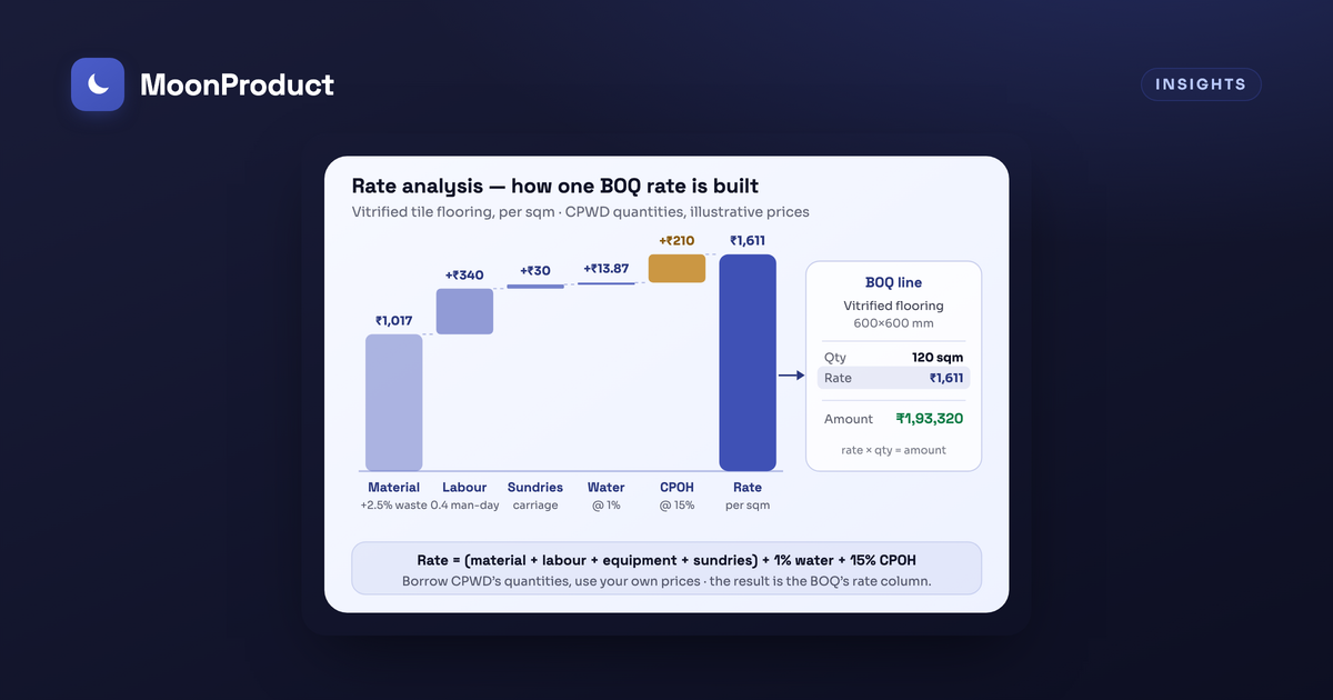 Rate analysis ഫോർമാറ്റ്: ഒരു BOQ റേറ്റ് എങ്ങനെ കണക്കാക്കുന്നു, ടൈലിങ്, PCC വർക്ക് ചെയ്ത ഉദാഹരണങ്ങളോടെ